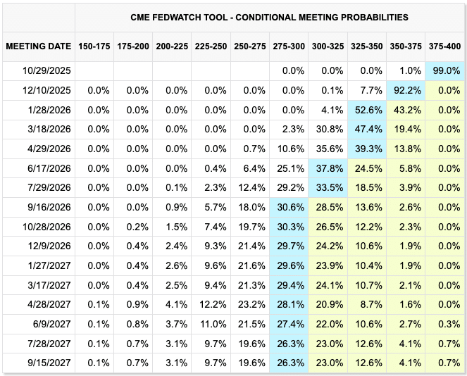 Fed Funds Probabilities