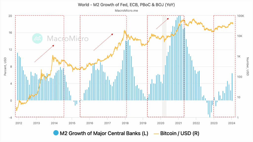 M2 BTC Chart