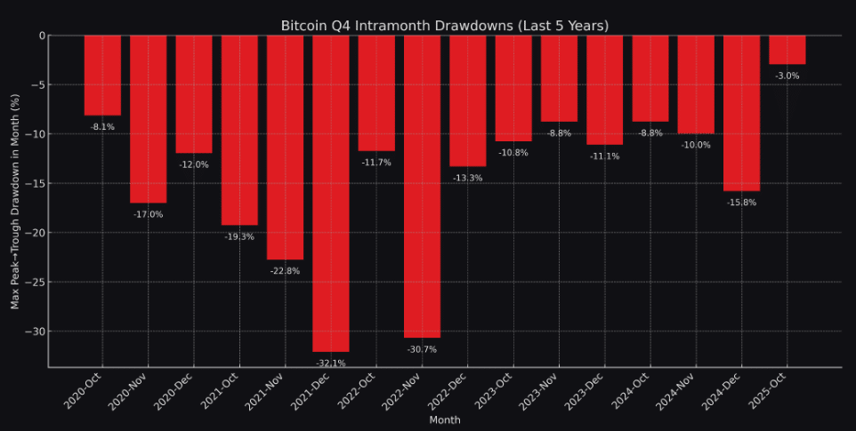 Bitcoin Q4 Historical Drawdowns
