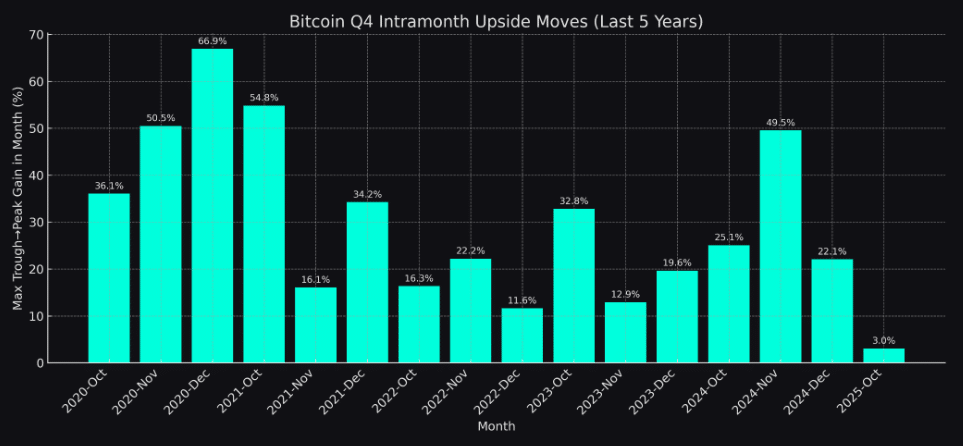 Bitcoin Q4 Historical Upside Moves